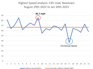 Graph of speeding data C45